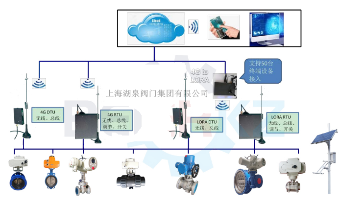 物聯(lián)網(wǎng)電動閥價格多少錢一套，多少錢一臺